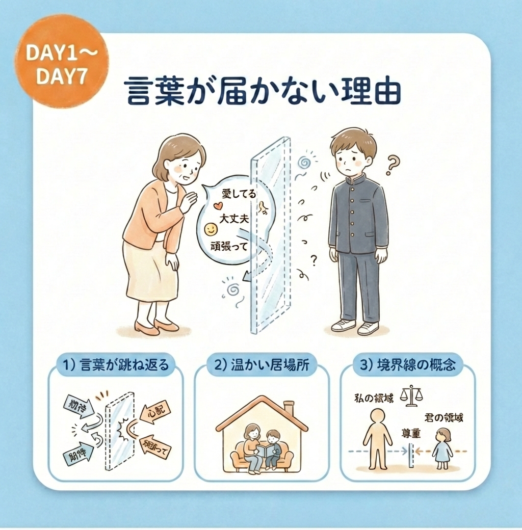 DAY1〜DAY7：言葉が届かない理由